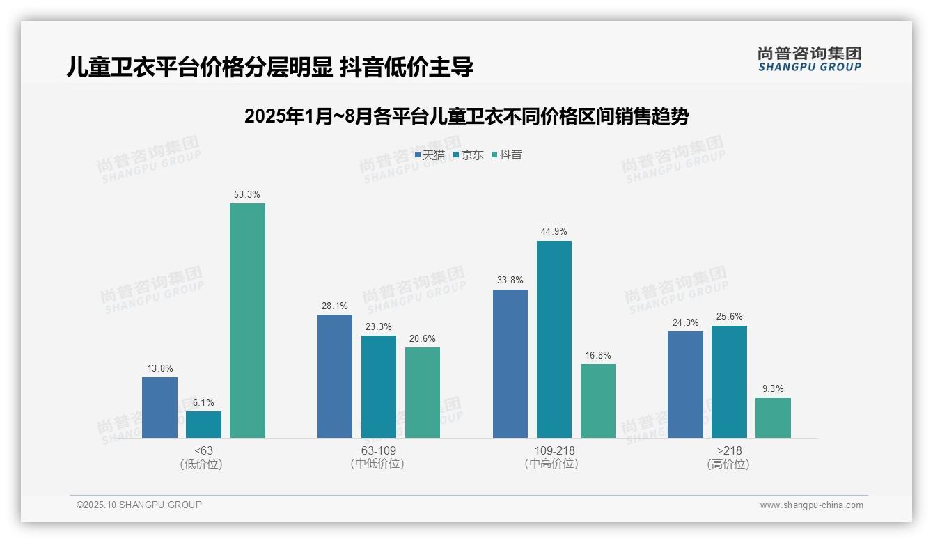 抖音儿童卫衣低价销量占比83.3%——尚普咨询集团研究报告关键发现-2025年10月-儿童卫衣-38
