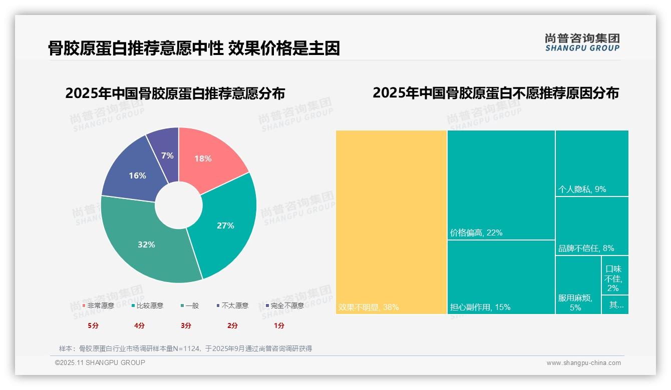 决策参考：尚普咨询集团报告强调36%消费者因改善皮肤选择骨胶原蛋白-2025年11月-骨胶原蛋白-38