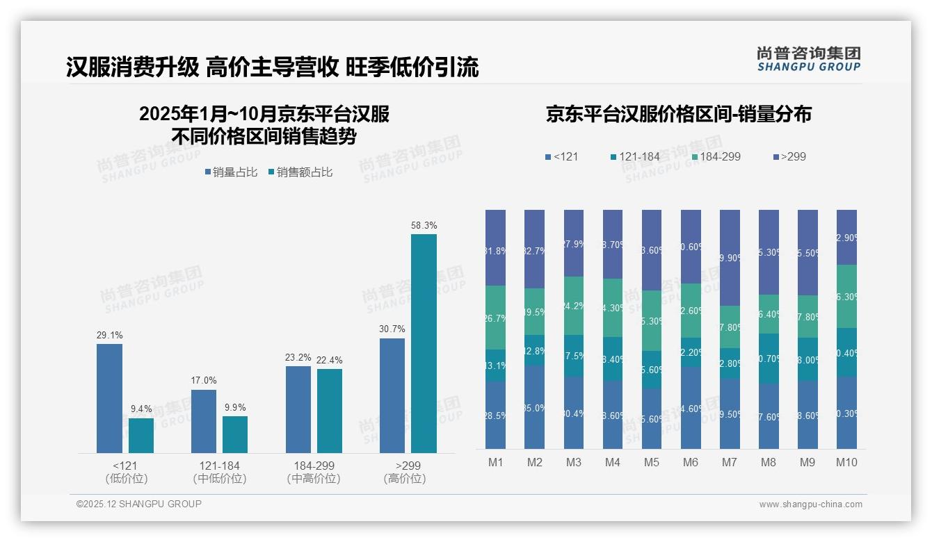 高端汉服299元以上占天猫销售额29%却仅8%销量，溢价红利怎么挖——尚普咨询集团-2025年12月-汉服-38