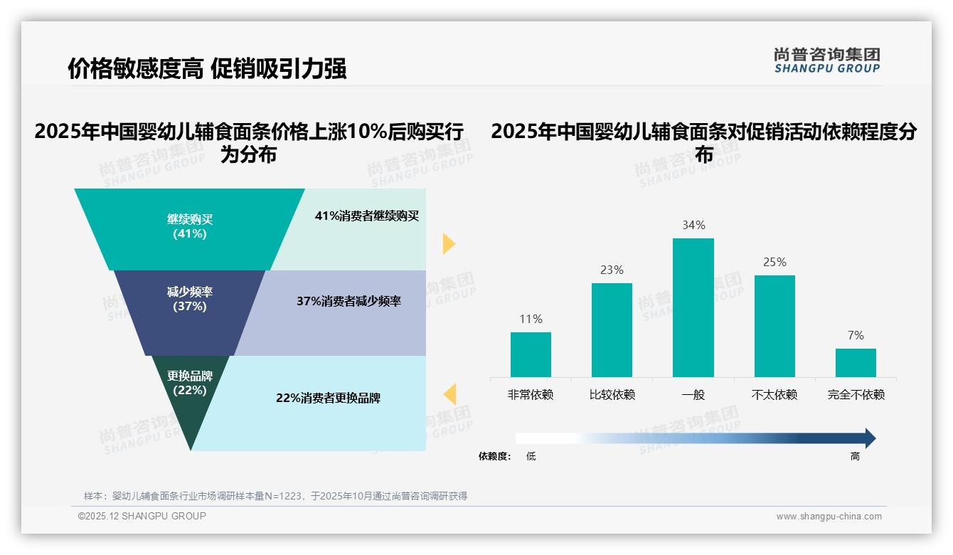 34%综合电商+18%直播电商，婴幼儿辅食面条线上渠道双引擎——尚普咨询集团趋势雷达-2025年12月-婴幼儿辅食面条-38
