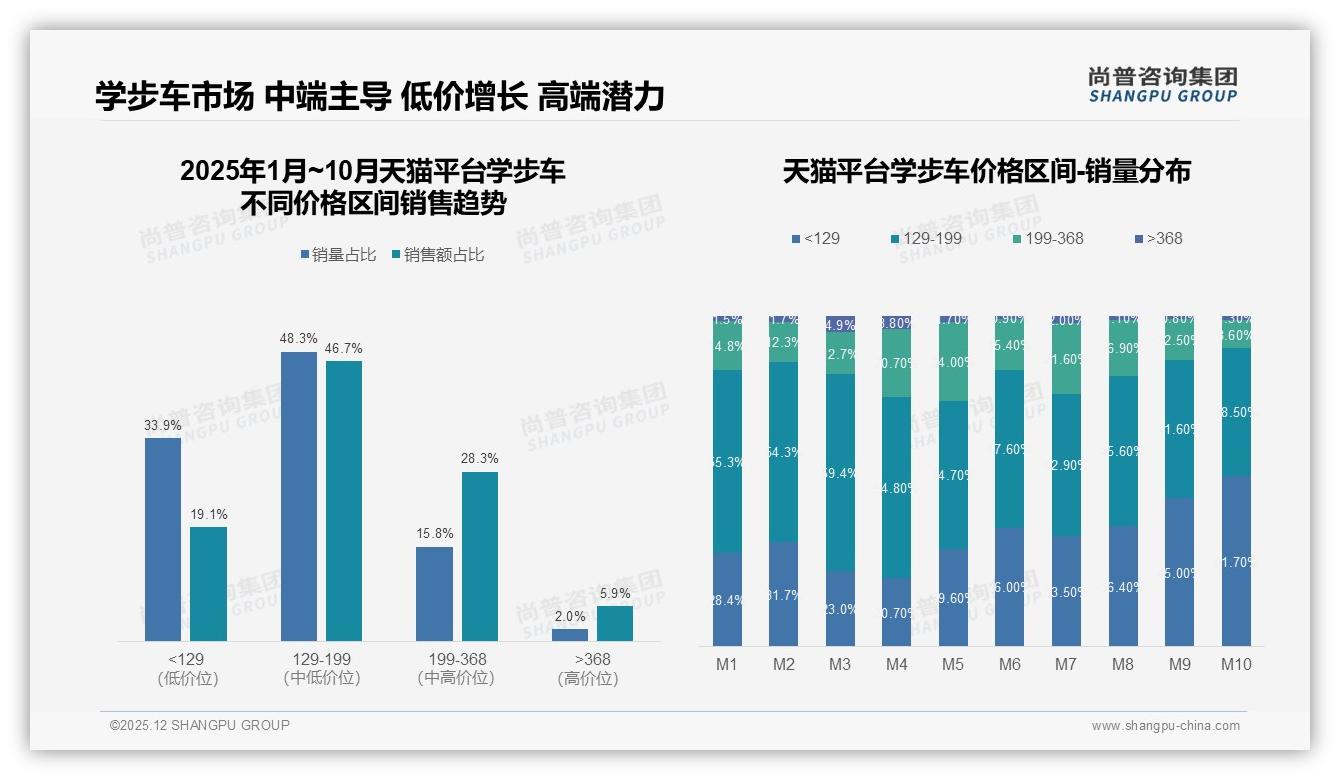 129至199元学步车占43%销量，中端价格带成必争之地——尚普咨询集团品类洞察-2025年12月-学步车-38