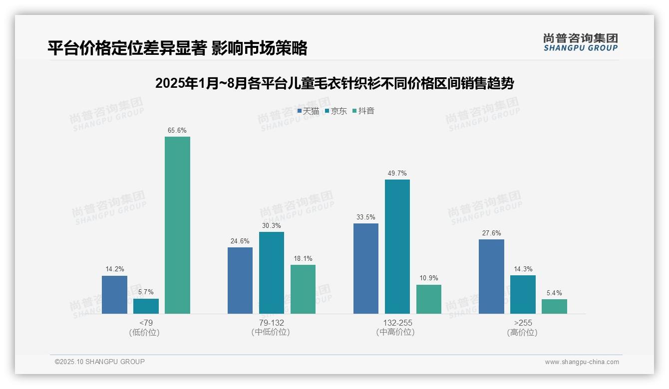 抖音儿童毛衣针织衫低价产品销量占比65.6，该趋势获尚普咨询集团报告支持-2025年10月-儿童毛衣针织衫-38