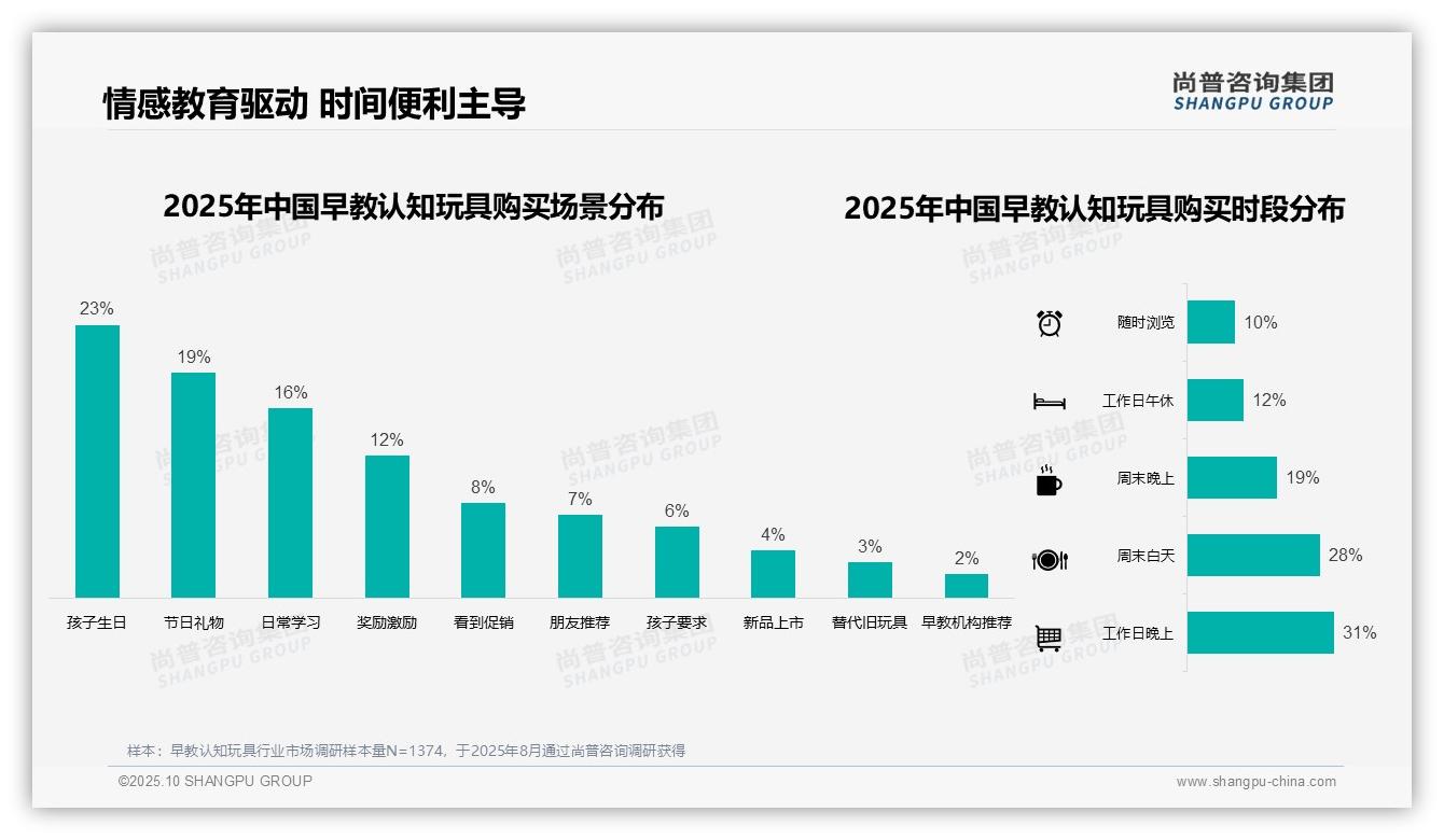 尚普咨询集团报告出炉，指出34%消费者单次支出100-200元-2025年10月-早教认知玩具-38