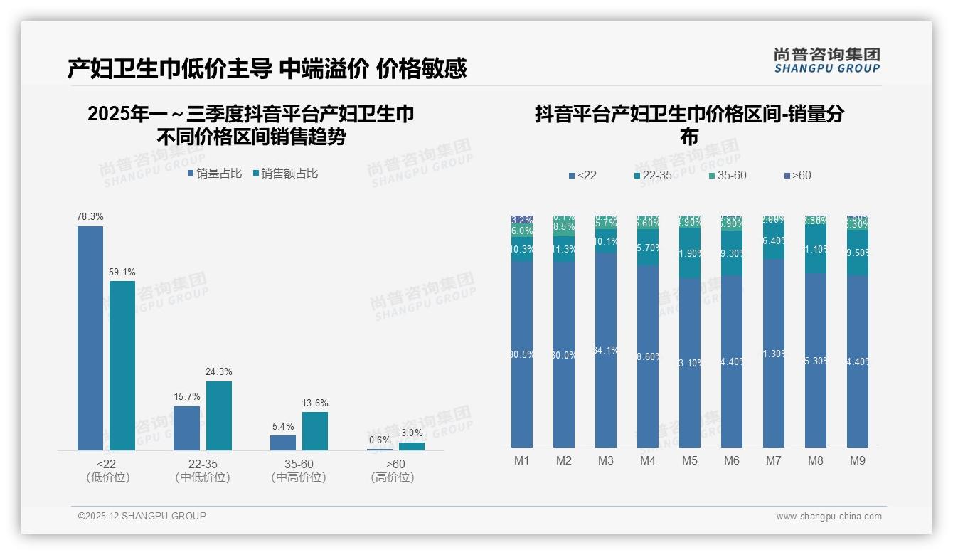 独立包装42%占比领跑产妇卫生巾需求，卫生便携成刚需——尚普咨询集团趋势雷达报告-2025年12月-产妇卫生巾-38