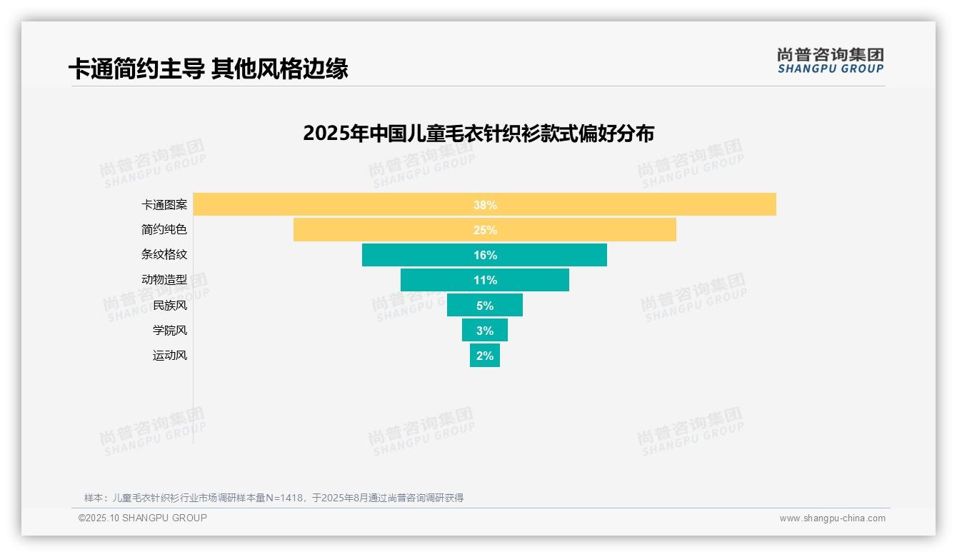 消费者41%重视儿童毛衣针织衫舒适：这一结论来自尚普咨询集团权威报告-2025年10月-儿童毛衣针织衫-38