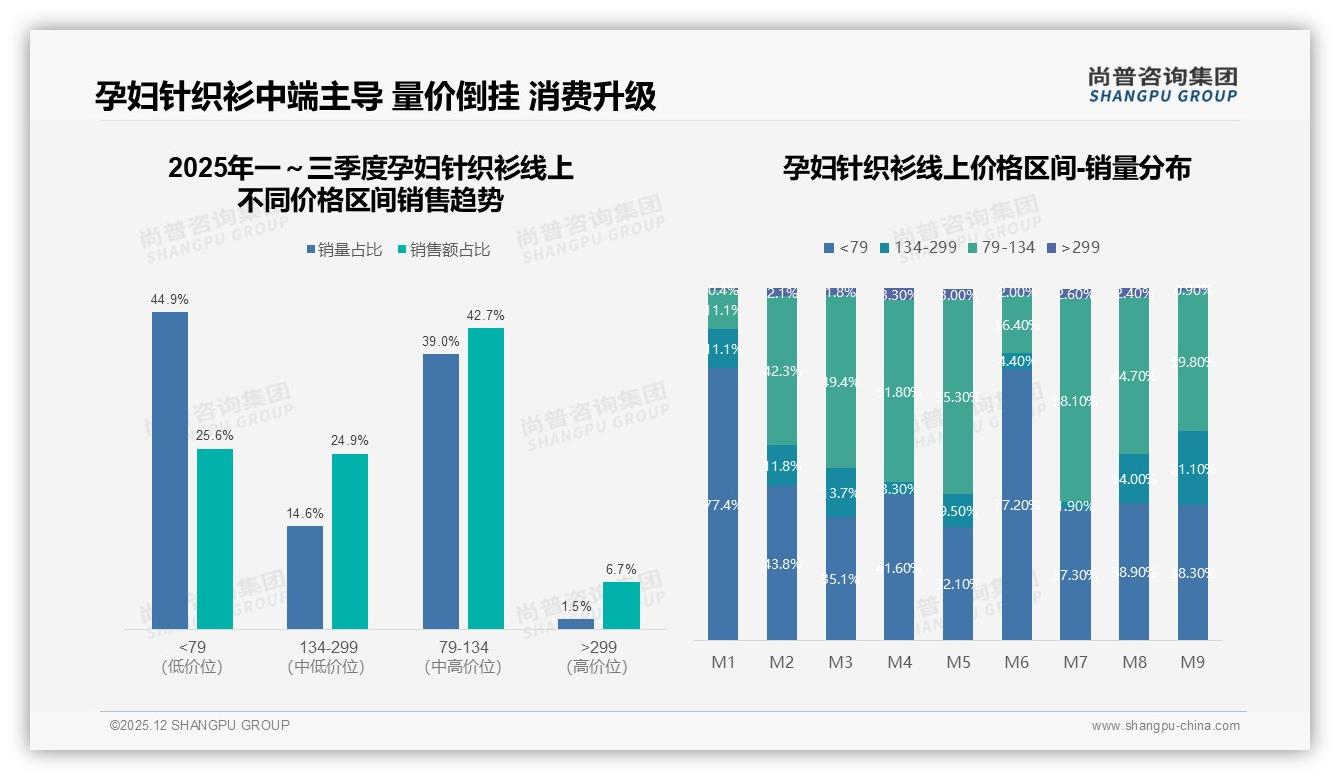 尚普咨询集团权威发布：26到35岁女性占68%孕妇针织衫消费，高线集中-2025年12月-孕妇针织衫-38