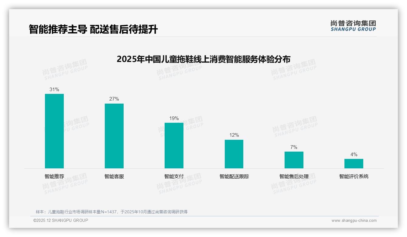 尚普咨询集团数据快讯：智能推荐31%需求最高，儿童拖鞋售后机器人待补课-2025年12月-儿童拖鞋-38