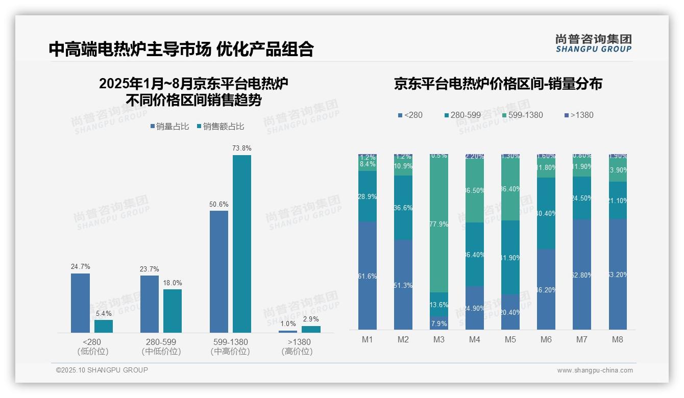 权威印证：尚普咨询集团调研报告确认京东电热炉73.8%销售额来自中高端区间-2025年10月-电热炉-38