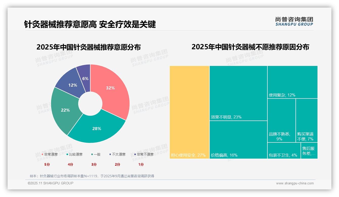 28%消费者因治疗效果选择针灸器械——尚普咨询集团趋势报告摘要-2025年11月-针灸器械-38