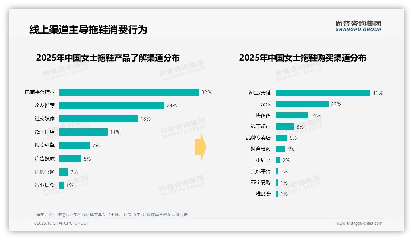 尚普咨询集团报告首次披露：47%女士拖鞋消费集中在夏季-2025年10月-女士拖鞋-38