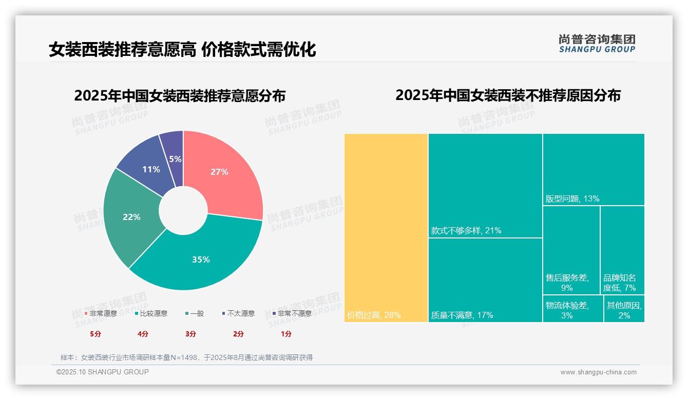 尚普咨询集团报告首次披露：职场需求占34%主导女装西装消费-2025年10月-女装西装-38