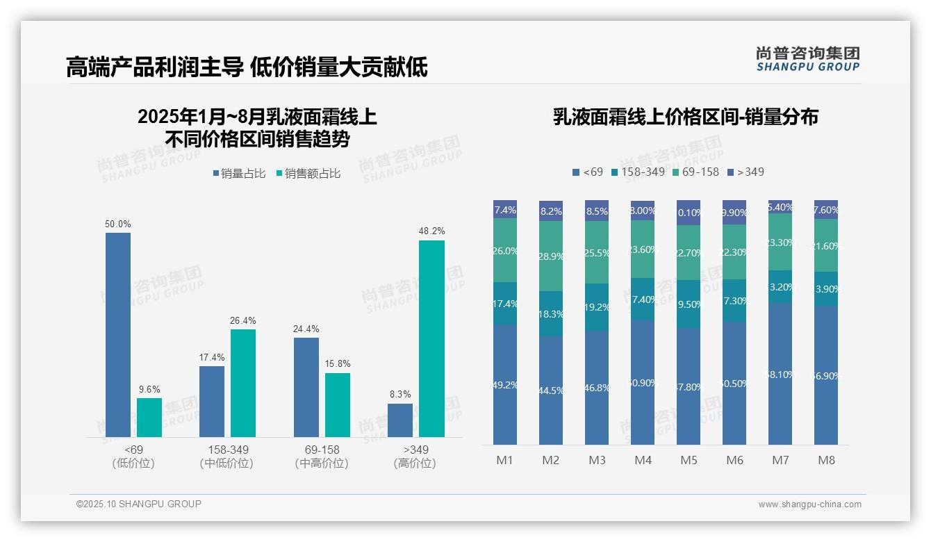 一文读懂不足一成销量贡献48.2%销售额：尚普咨询集团报告精编-2025年10月-乳液面霜-38