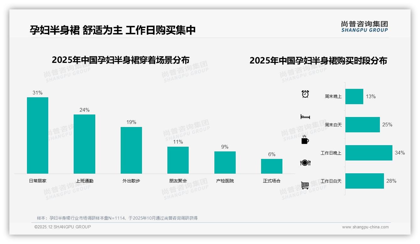 线上渠道79%孕妇半身裙销售，淘宝天猫京东拼多多三分天下——尚普咨询集团权威发布-2025年12月-孕妇半身裙-38