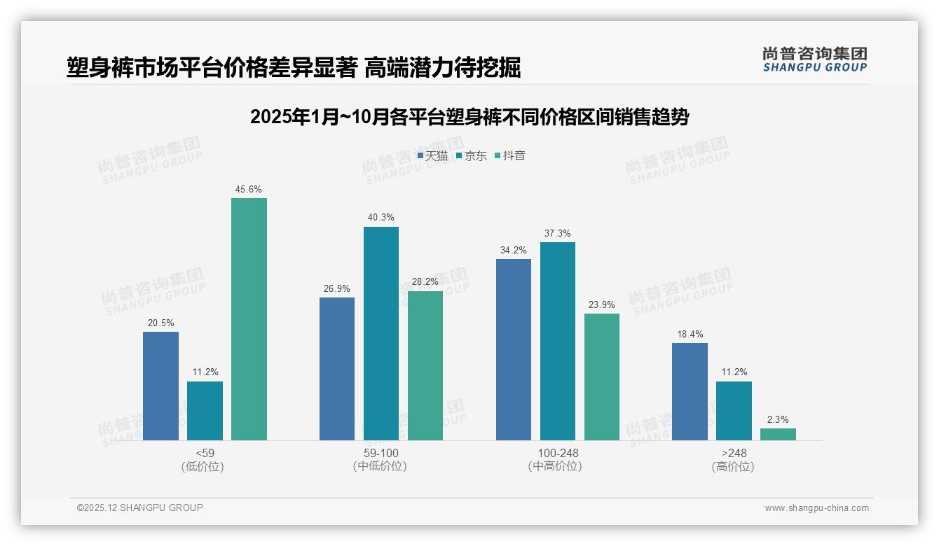塑身裤78%国产份额抢占，进口22%高端空隙仍存——尚普咨询集团行业透视-2025年12月-塑身裤-38