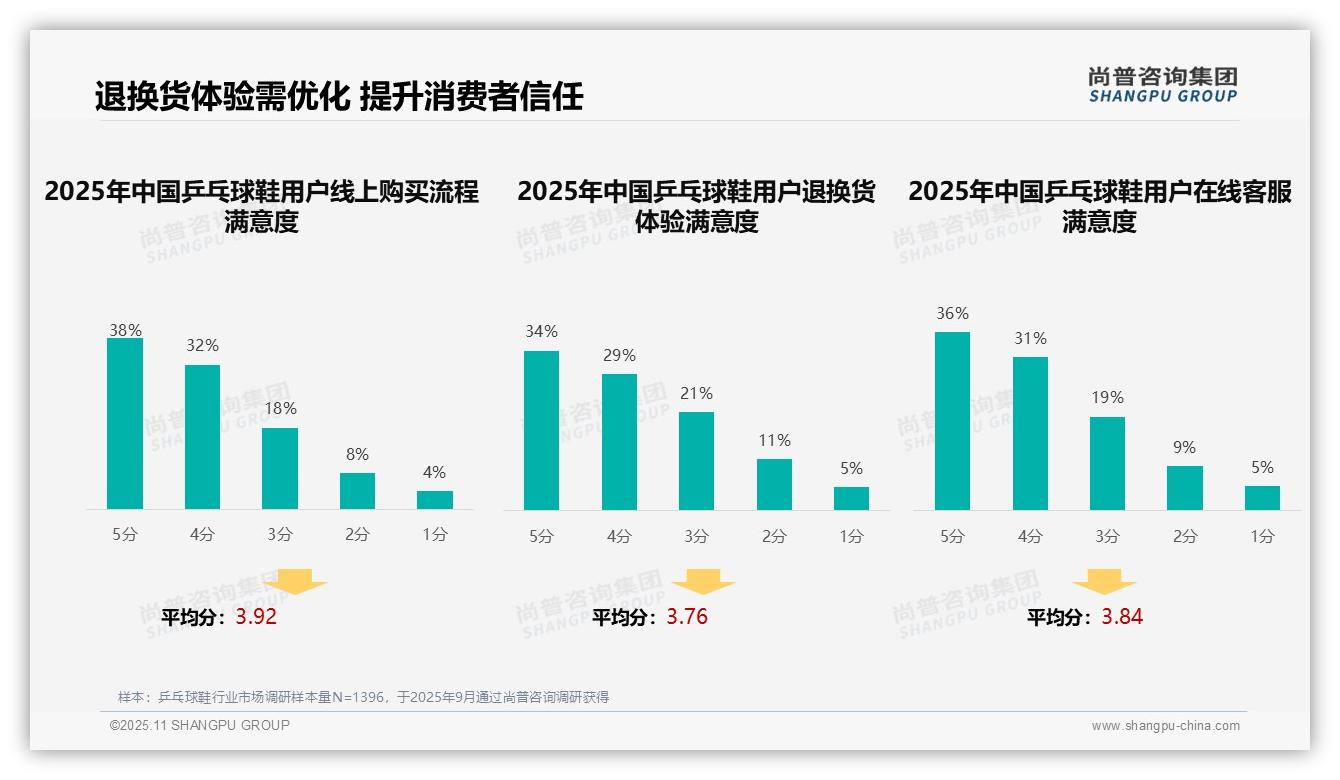 尚普咨询集团证实：36%消费者偏好专业评测内容-2025年11月-乒乓球鞋-38