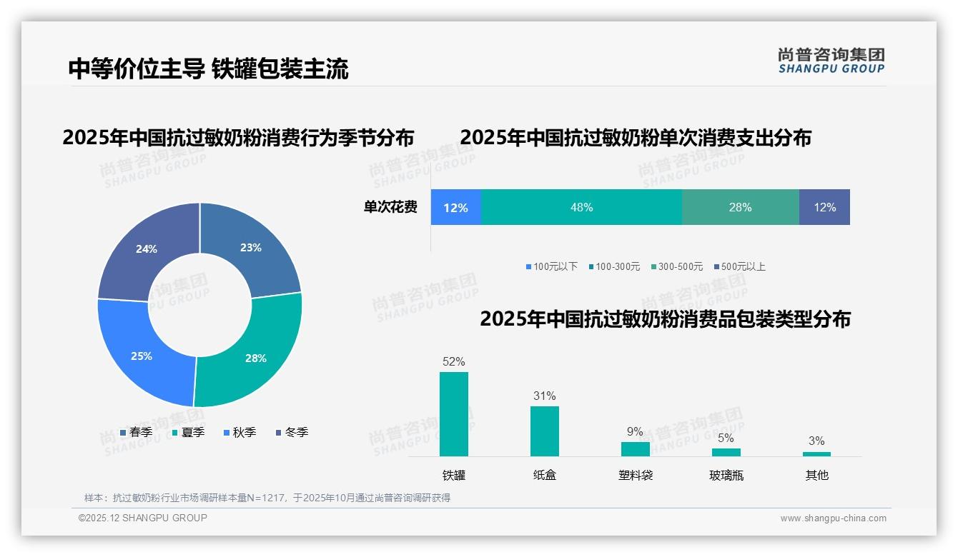 800克罐装占32%抗过敏奶粉规格，尚普咨询集团趋势雷达报告-2025年12月-抗过敏奶粉-38