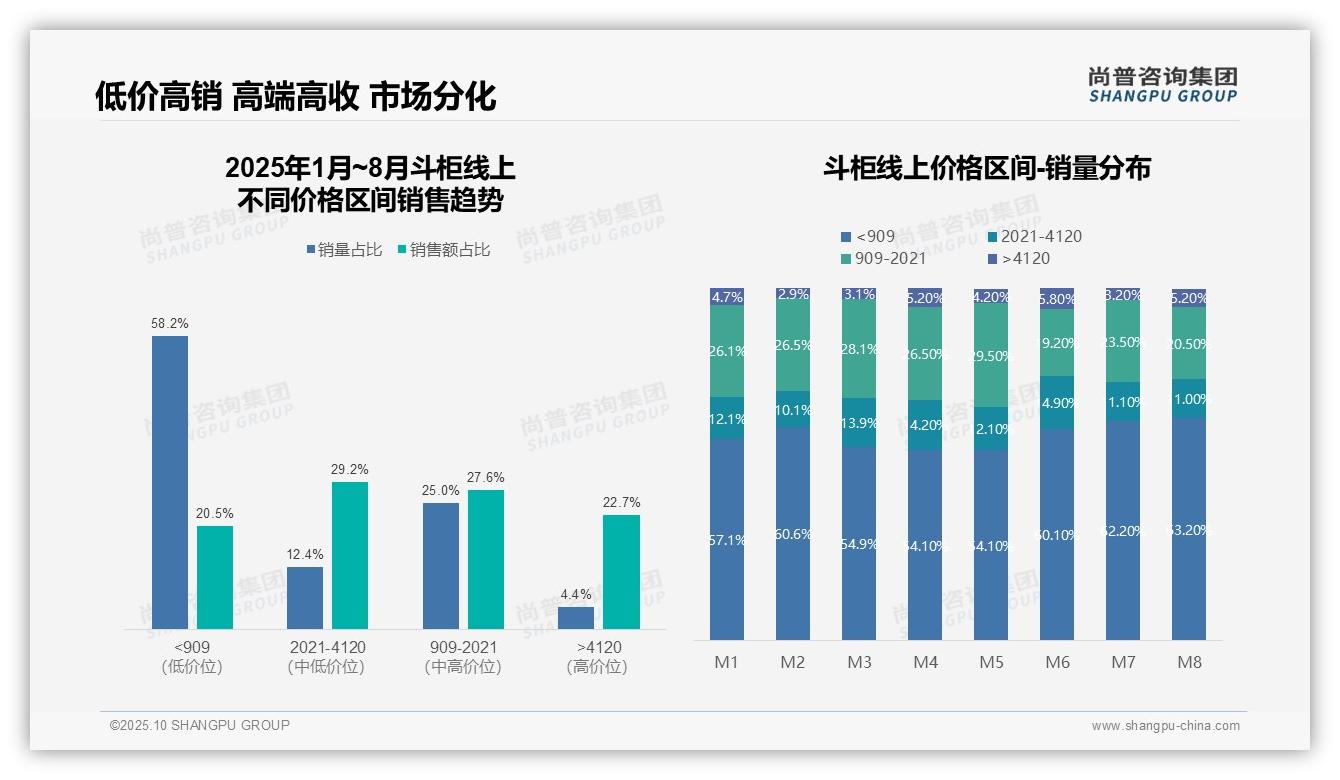 尚普咨询集团报告首次披露：天猫市场份额62.7%绝对领先-2025年10月-斗柜-38