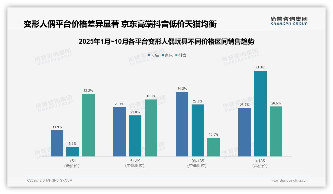 58%国货偏好反超进口，变形人偶玩具本土品牌如何用IP情怀30%占比制胜——尚普咨询集团白皮书指出-2025年12月-变形人偶玩具-38