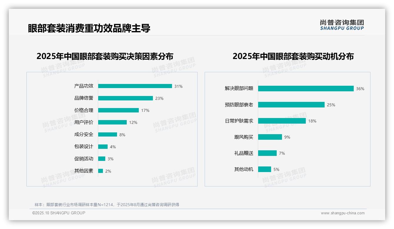 尚普咨询集团证实：产品功效主导31%消费者决策-2025年10月-眼部套装-38