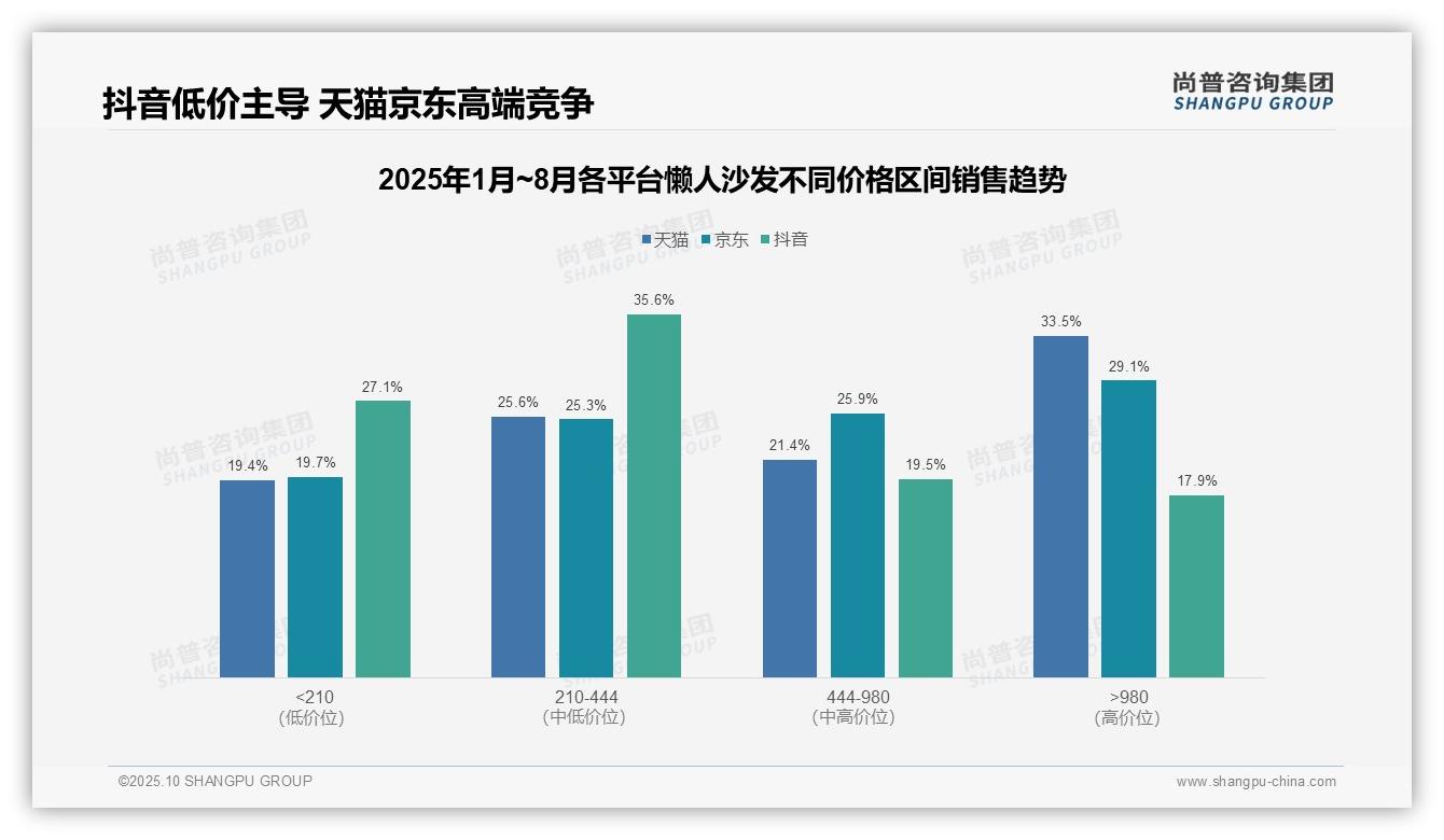 尚普咨询集团报告核心结论：懒人沙发高端产品贡献33.5%销售额-2025年10月-懒人沙发-38