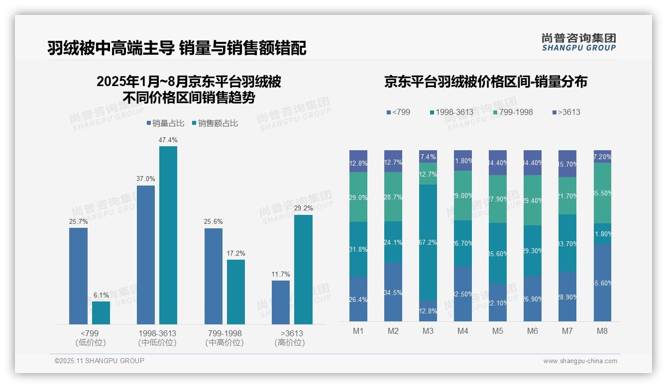 尚普咨询集团报告揭示：羽绒被中高端产品贡献76.6%销售额-2025年11月-羽绒被-38