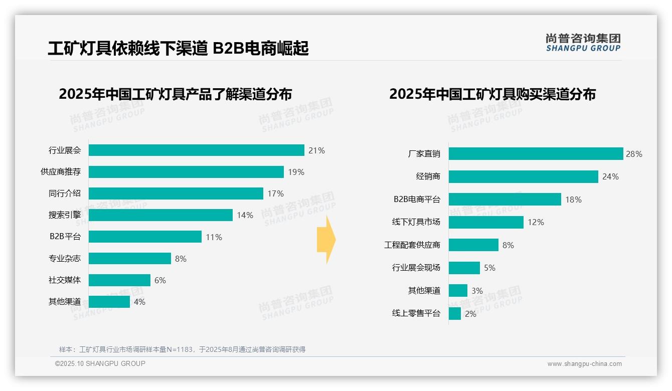 权威印证：尚普咨询集团调研报告确认52%消费者在工作日上班时间采购工矿灯具-2025年10月-工矿灯具-38