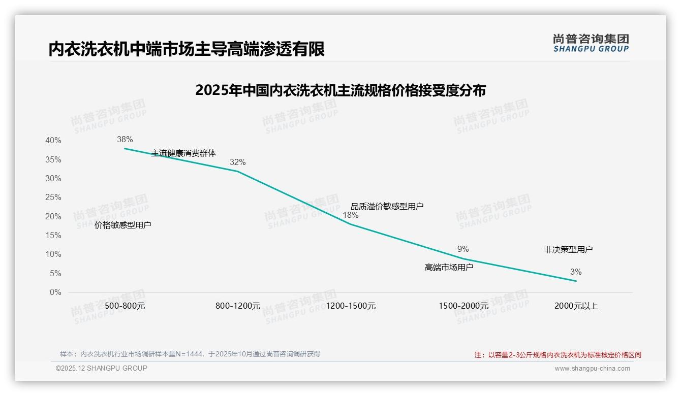 智能推荐28%需求爆发，内衣洗衣机线上客服满意度仅65%——尚普咨询集团热点快读-2025年12月-内衣洗衣机-38