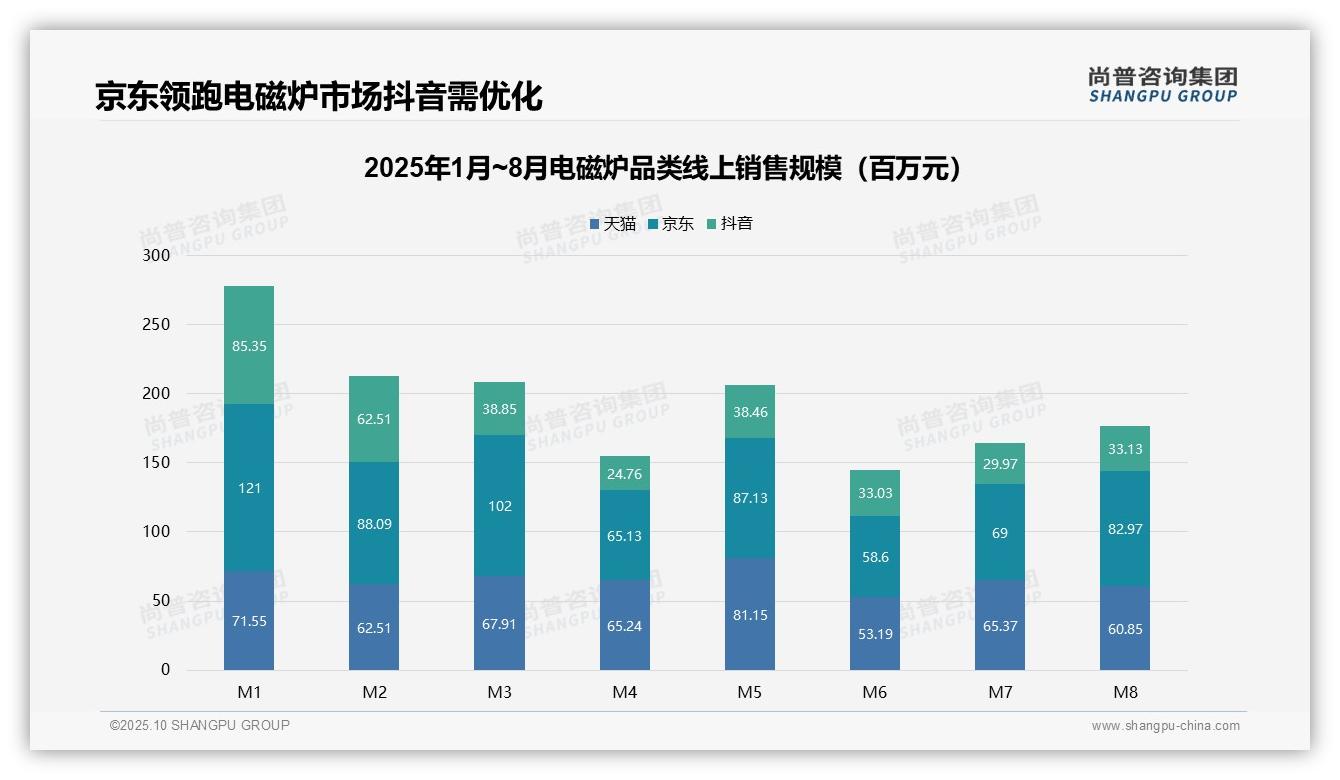 电磁炉高端产品销售额占比9.6%——引自尚普咨询集团消费者调研报告-2025年10月-电磁炉-38