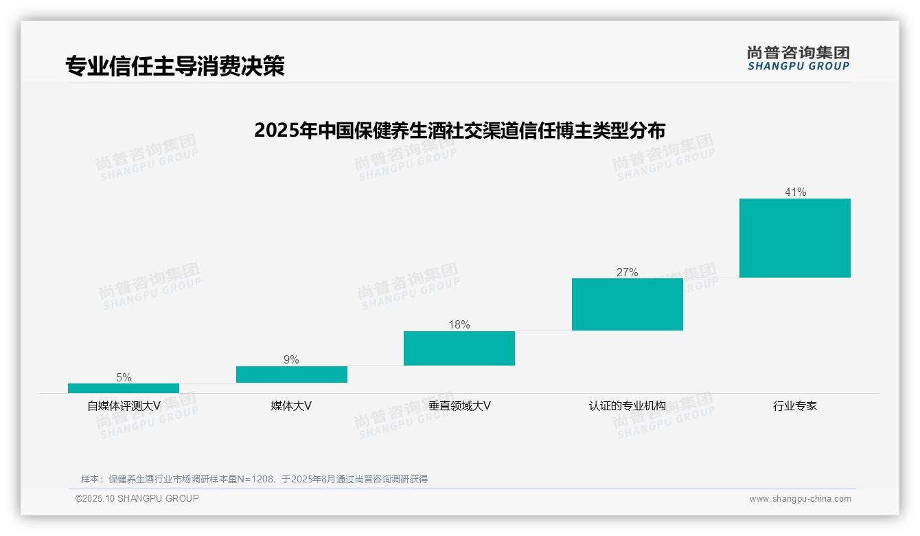 78%保健养生酒消费者依赖熟人社交网络——尚普咨询集团独家报告-2025年10月-保健养生酒-38