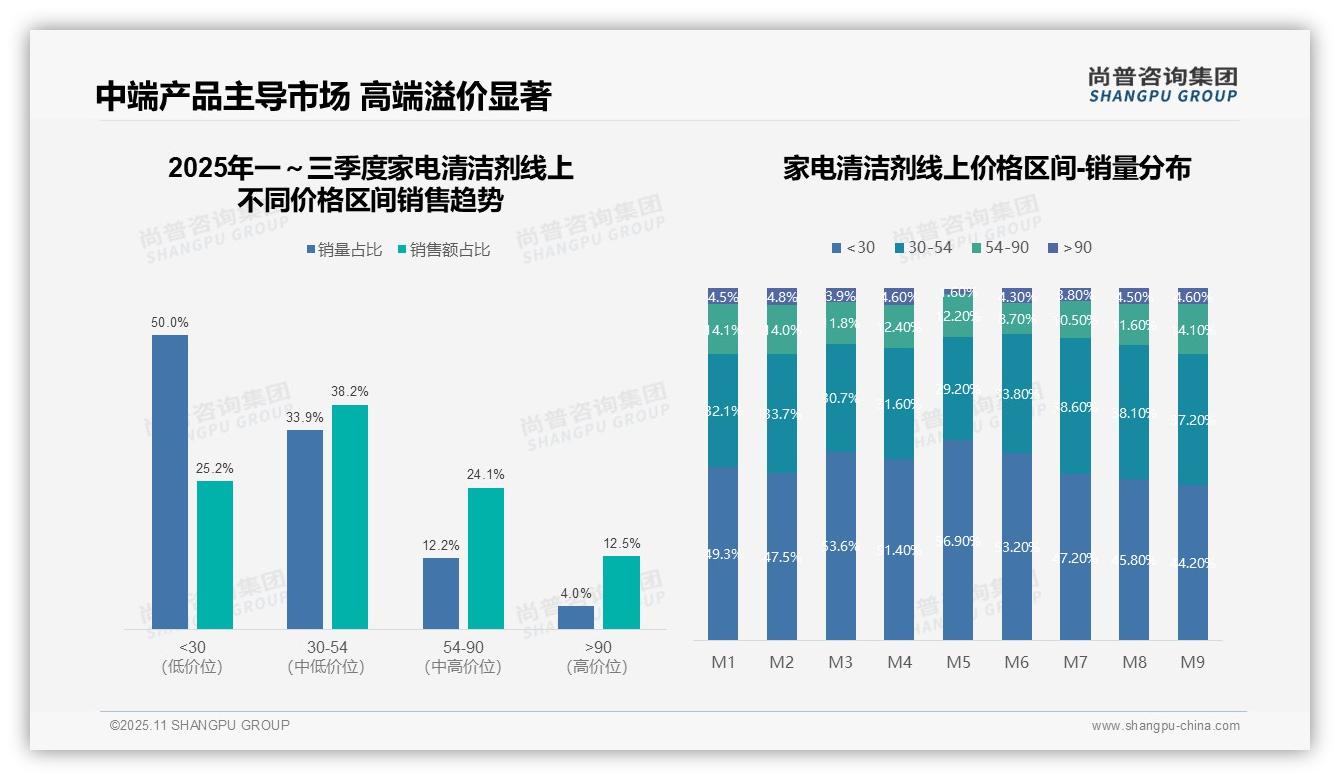 抖音占家电清洁剂销售额76.3%,该趋势获尚普咨询集团报告支持-2025年11月-家电清洁剂-38