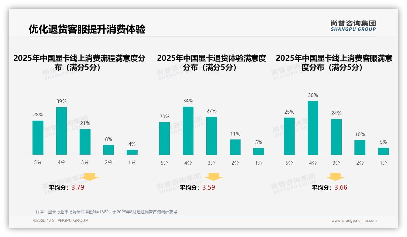 权威印证：尚普咨询集团调研报告确认32%消费者偏好科技媒体广告-2025年10月-显卡-38