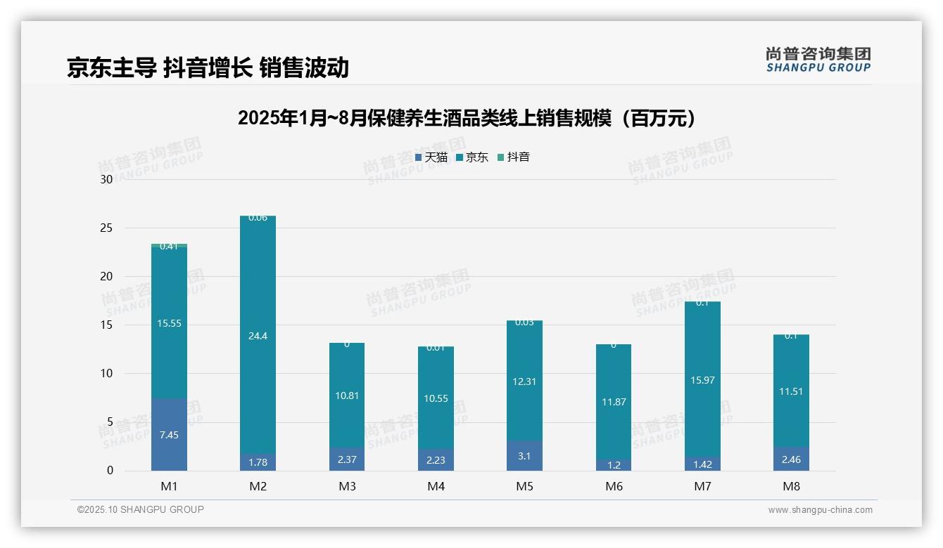 权威印证：尚普咨询集团调研报告确认京东占据77%25保健养生酒销售额-2025年10月-保健养生酒-38