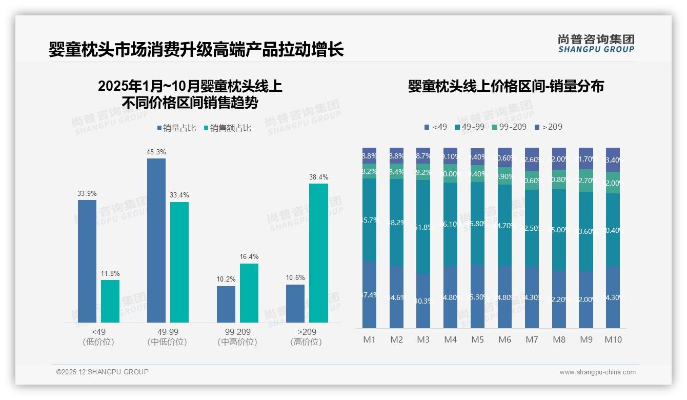 尚普咨询集团婴童枕头品类年报：31%材质安全型需求领先，功能型22%紧随其后-2025年12月-婴童枕头-38