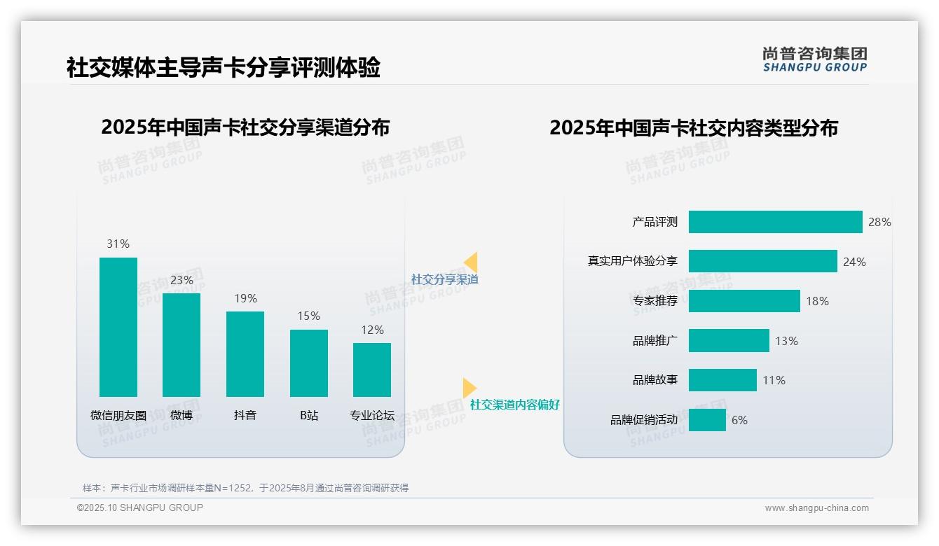 32%消费者信任行业专家推荐声卡——尚普咨询集团数据解读-2025年10月-声卡-38