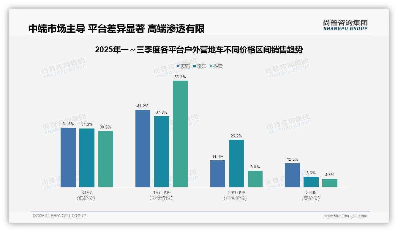 天猫份额50%但抖音增速358%，户外营地车品牌抢滩中端56.7%——尚普咨询集团趋势雷达报告-2025年12月-户外营地车-38