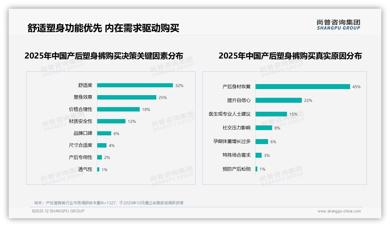 70%品牌复购率产后塑身裤竞争关键，38%因塑身不佳流失——尚普咨询集团年度复盘-2025年12月-产后塑身裤-38