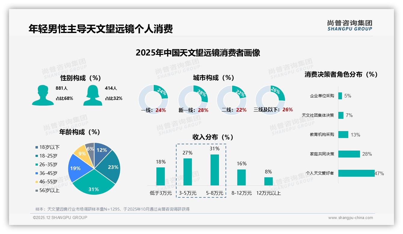 尚普咨询集团数据洞察：26到35岁男性占31%驱动天文望远镜入门热潮-2025年12月-天文望远镜-38