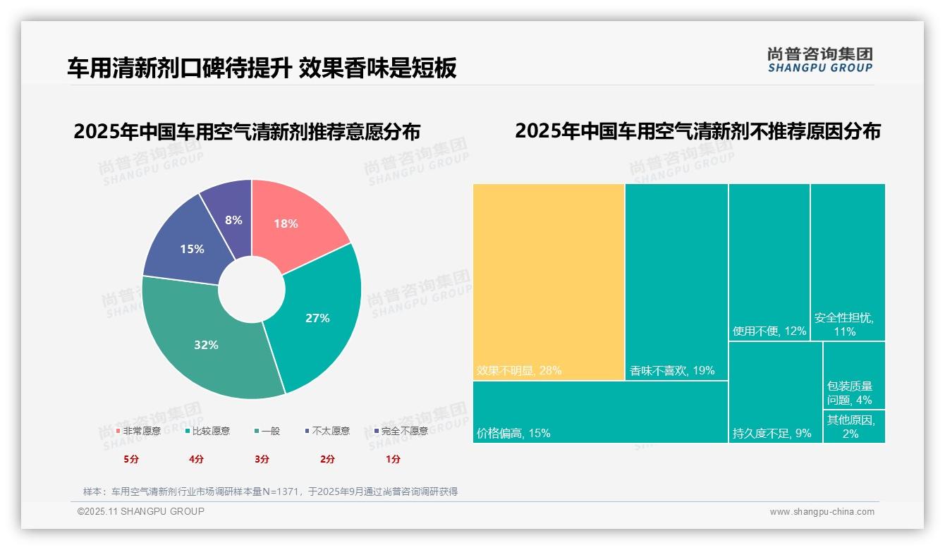 一文读懂28%消费者因效果不明显拒绝推荐：尚普咨询集团报告精编-2025年11月-车用空气清新剂-38
