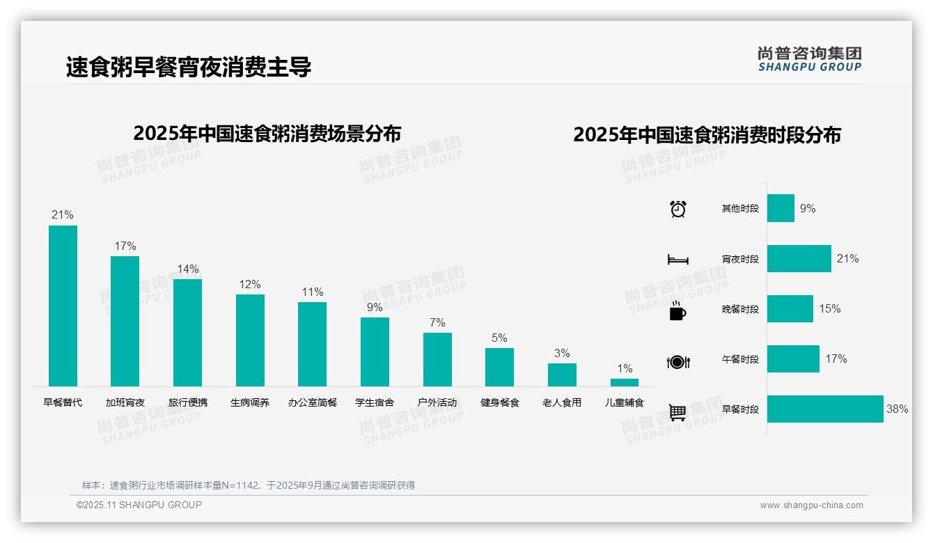 尚普咨询集团报告核心结论：38%消费者早餐首选速食粥-2025年11月-速食粥-38