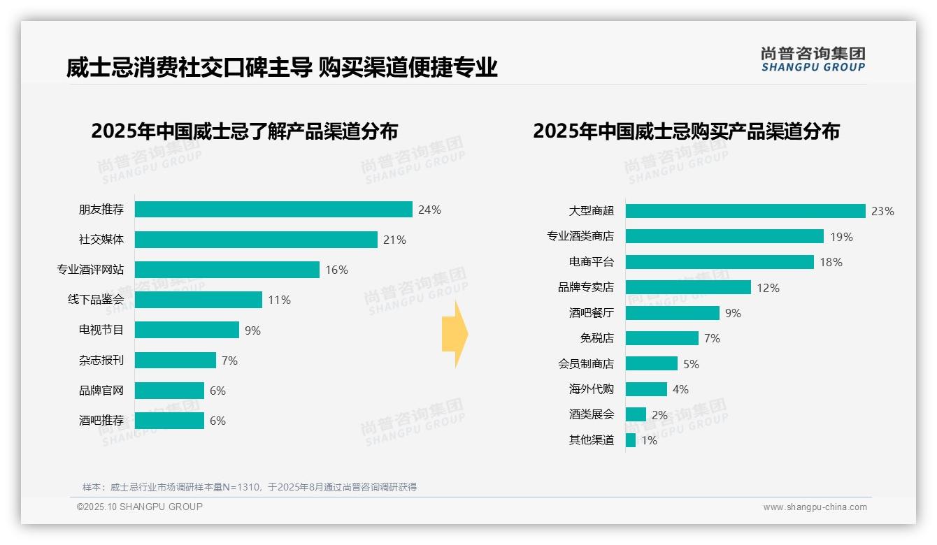 42%消费者单次消费中等价位，尚普咨询集团年度报告精华-2025年10月-威士忌-38