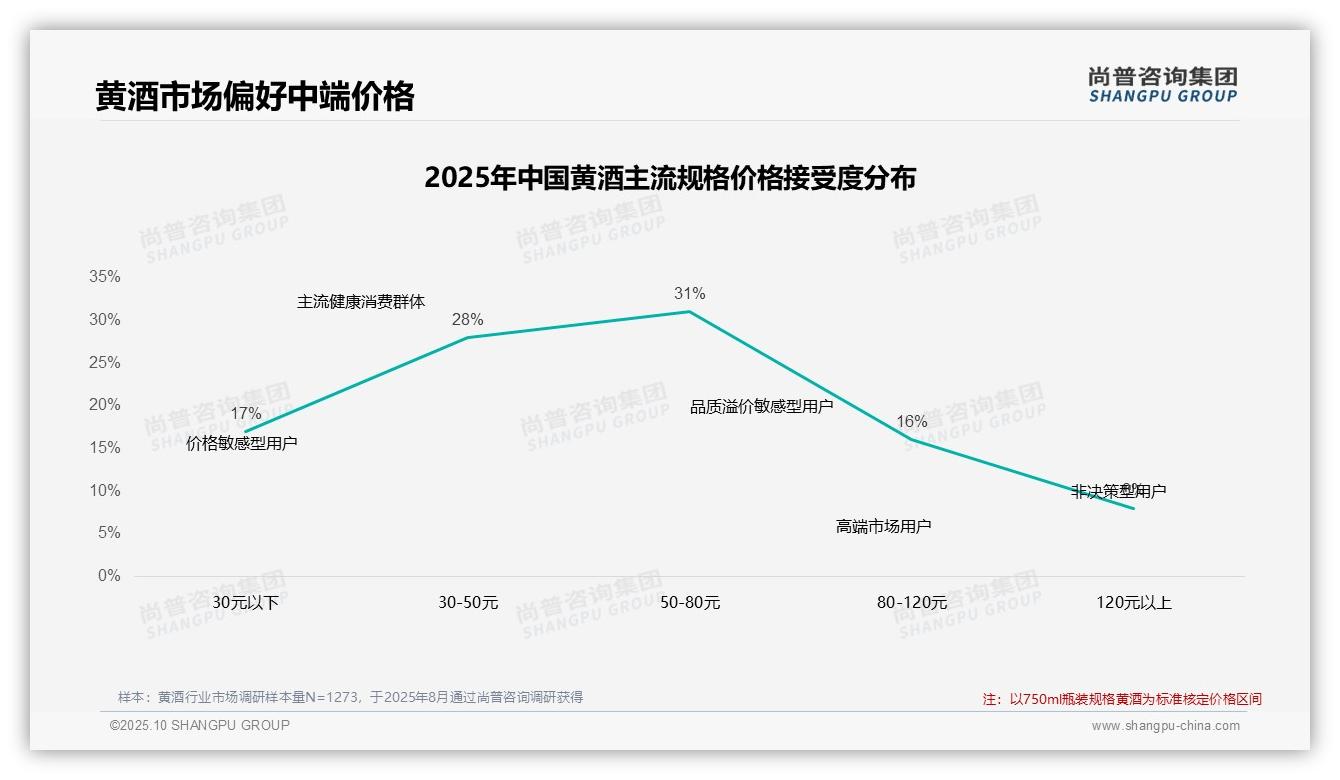 一文读懂42%黄酒消费者在涨价10%后仍坚持购买：尚普咨询集团报告精编-2025年10月-黄酒-38