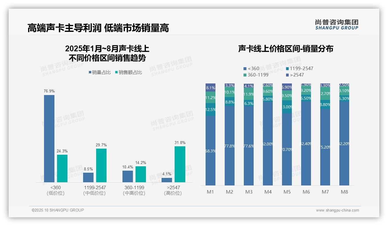 官方数据：尚普咨询集团报告显示高端声卡销售额占比31.8%，销量仅4.1%-2025年10月-声卡-38