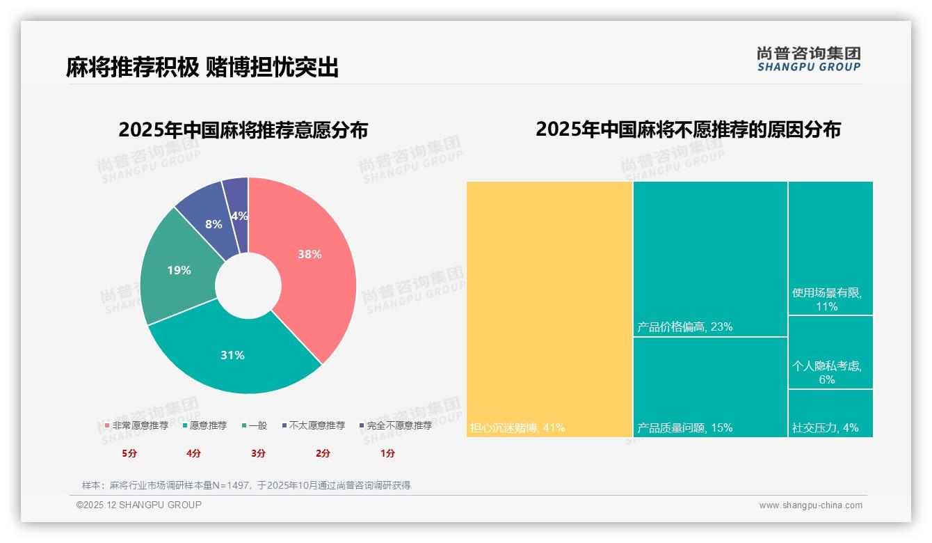 便携麻将22%需求升温，迷你场景撬动增量——尚普咨询集团行业观察-2025年12月-麻将-38