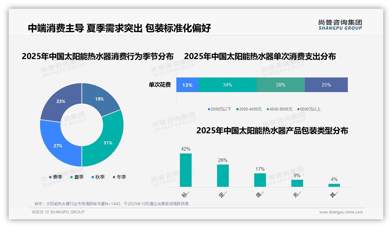 太阳能热水器150-200升规格占31%需求，夏季周末集中购买引爆安装潮——尚普咨询集团品类趋势发布-2025年12月-太阳能热水器-38
