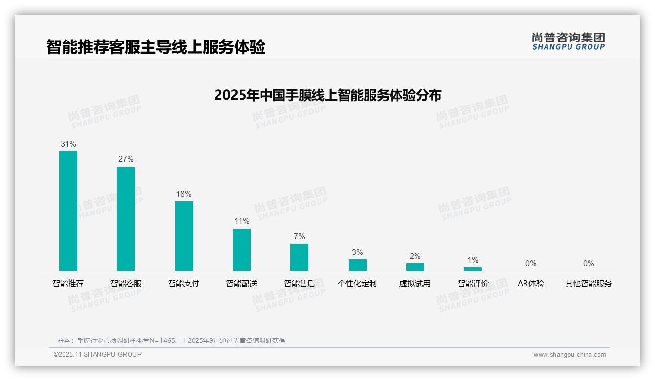 社交媒体广告偏好37%领先:这一结论来自尚普咨询集团权威报告-2025年11月-手膜-38