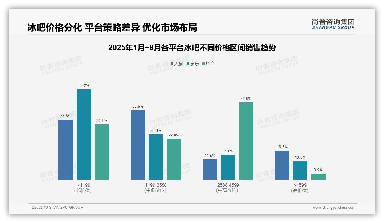 京东冰吧低价销量占比77.7%——引自尚普咨询集团消费者调研报告-2025年10月-冰吧-38