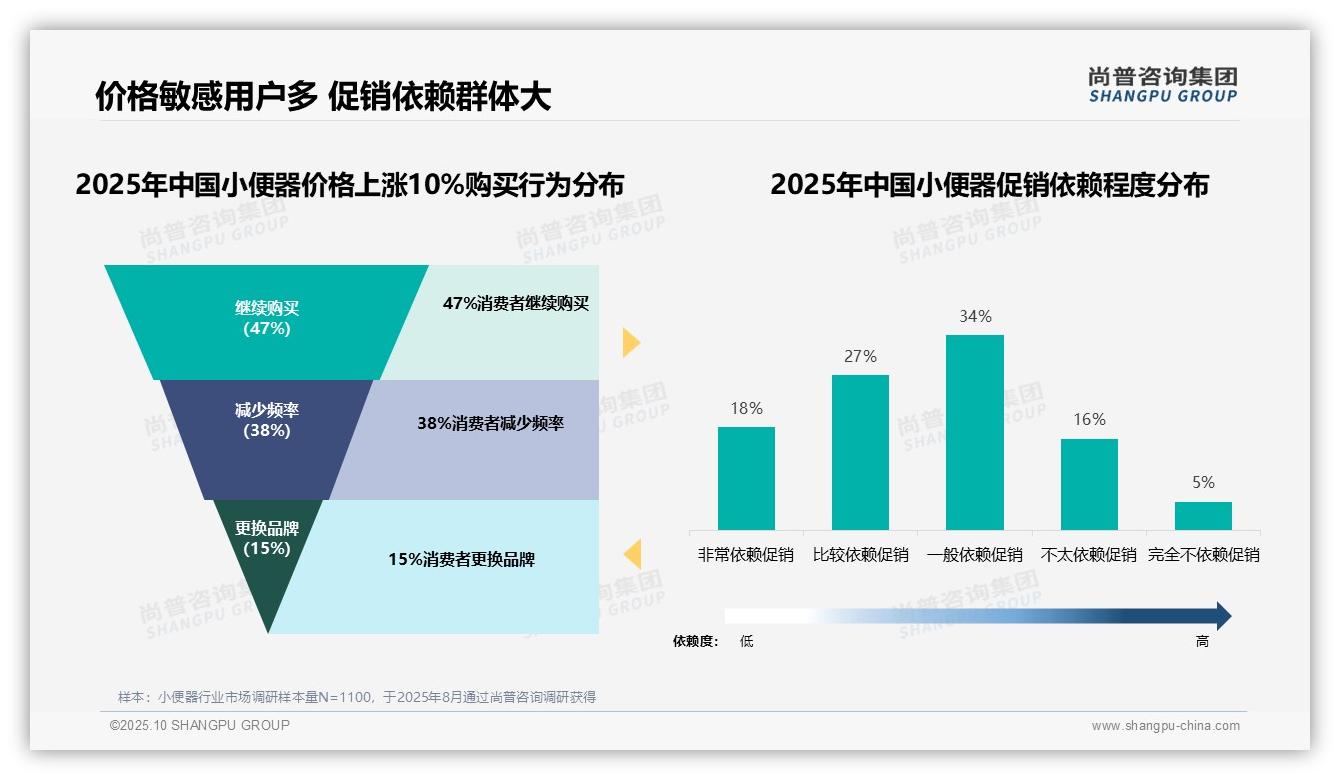 尚普咨询集团证实：47%消费者对价格上涨不敏感-2025年10月-小便器-38