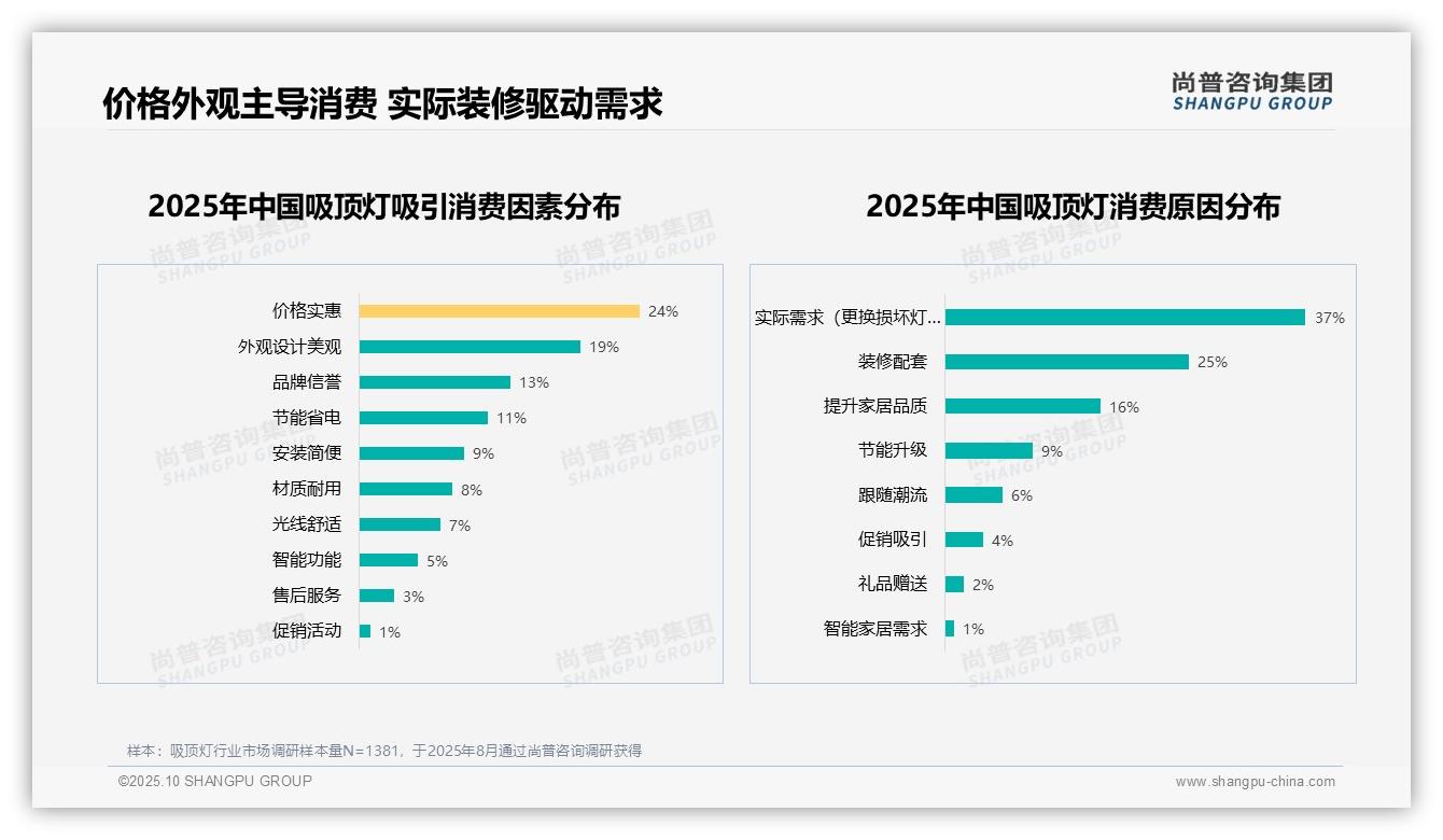 尚普咨询集团报告揭示：37%消费者因实际需求购买吸顶灯-2025年10月-吸顶灯-38
