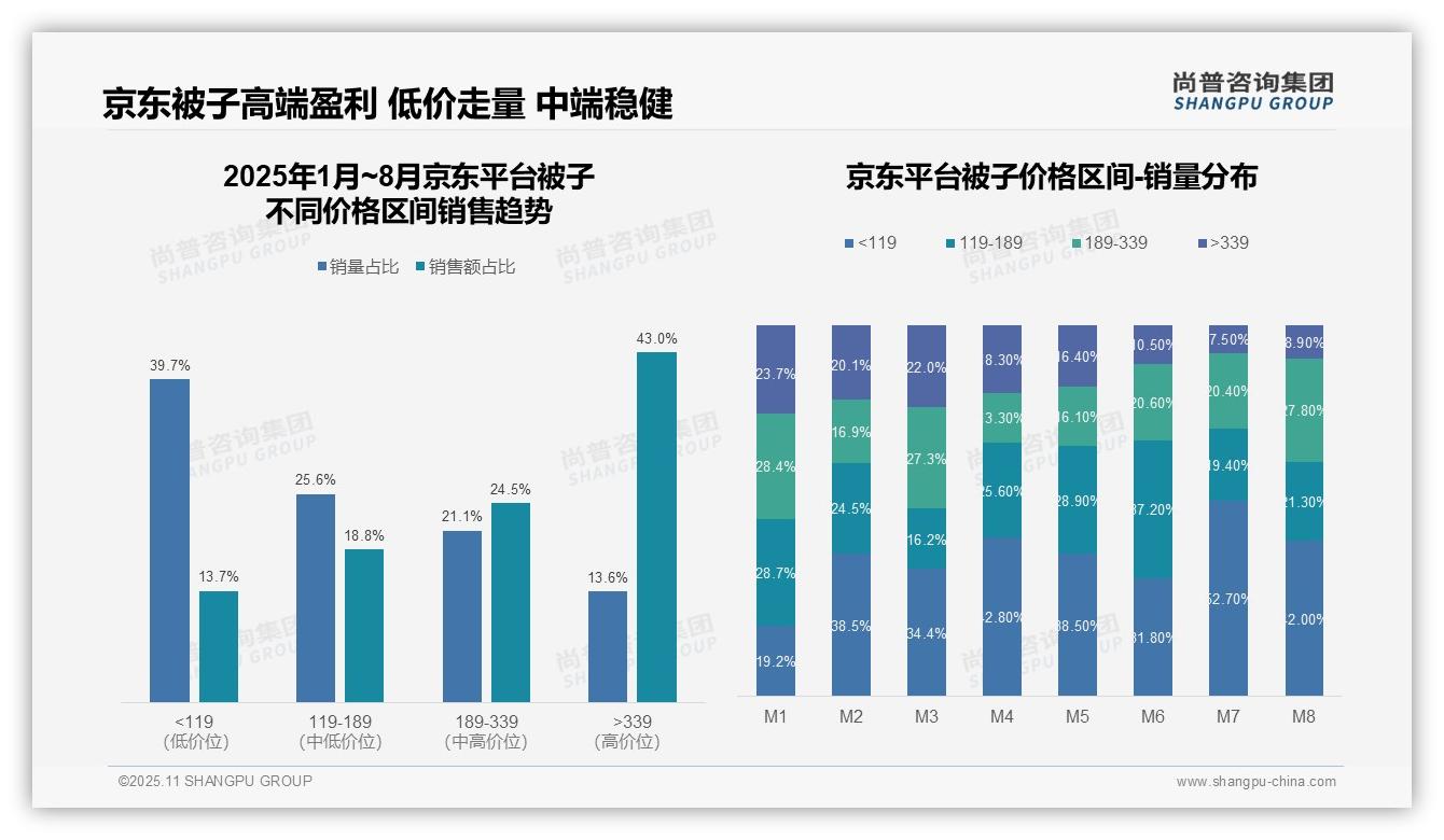 抖音被子高端销售占比87.4%——引自尚普咨询集团消费者调研报告-2025年11月-被子-38