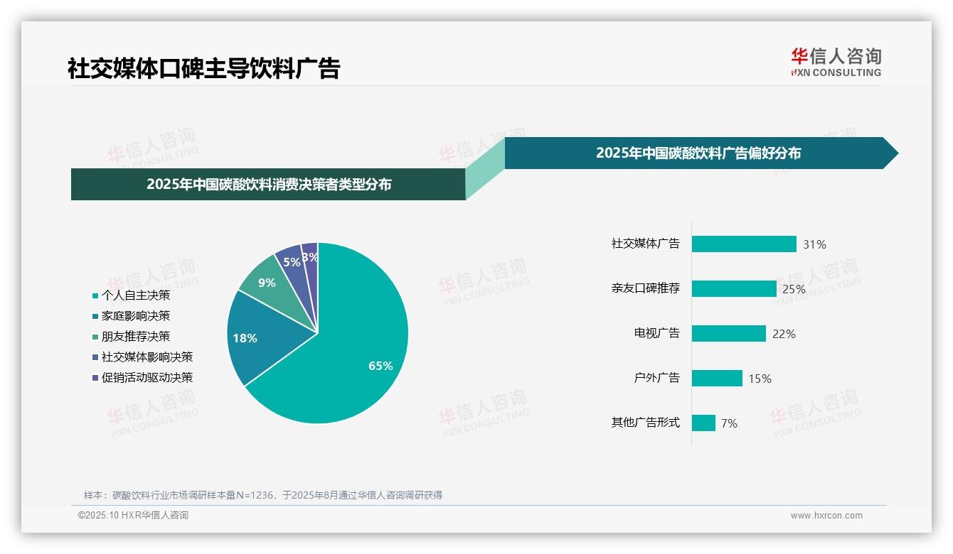 华信人咨询报告解读：为何说31%25碳酸饮料消费者首选社交媒体广告-2025年10月-碳酸饮料-38